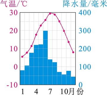 南昌多年平均各月气温和降水量