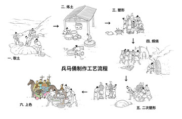 兵马俑制作工艺流程