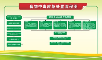 食物中毒应急处置流程图