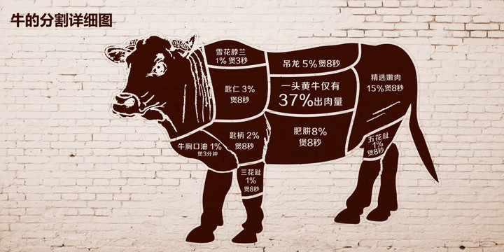 牛肉部位分割图