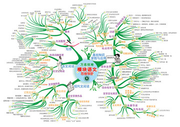 语文思维导图