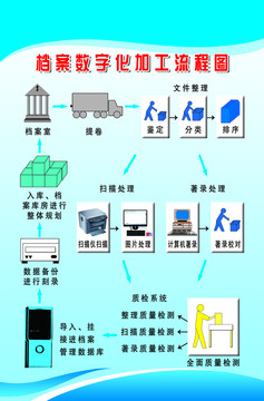 数字化加工流程图