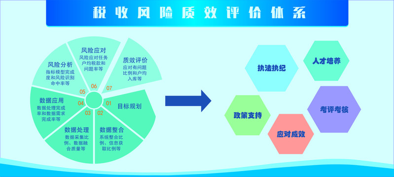 税收风险质效评价体系