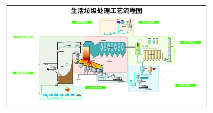 生活垃圾处理工艺流程图