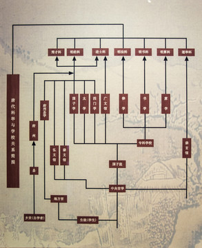 唐代科举与学校关系简图