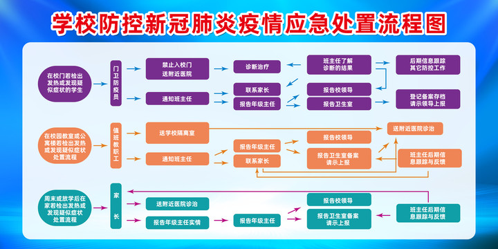 学校防控新冠肺炎应急处置流程图