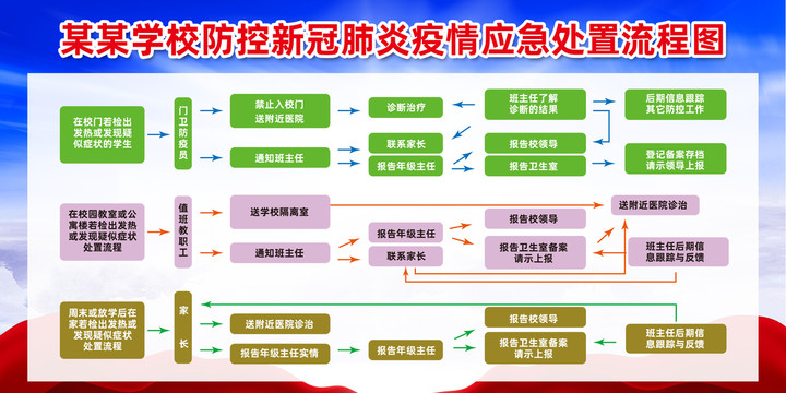 校园防控疫情应急处置流程图