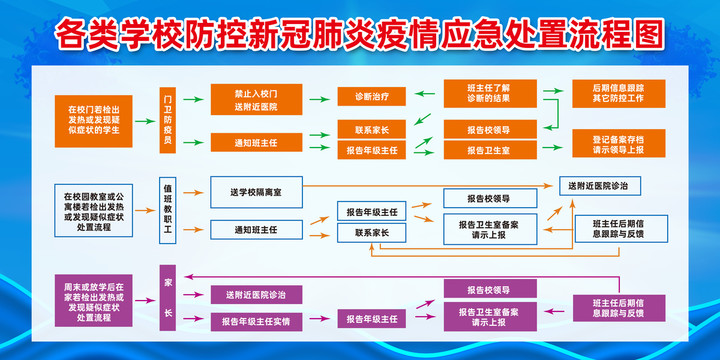 学校新冠肺炎疫情应急处置流程图