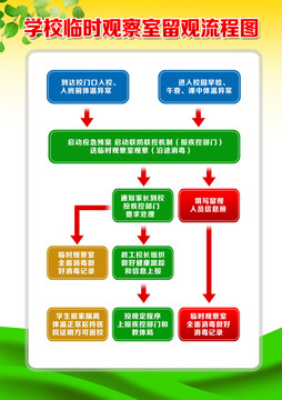 学校临时观察室留观流程图