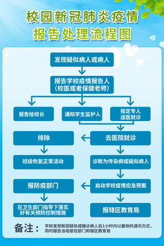 疫情报告流程图