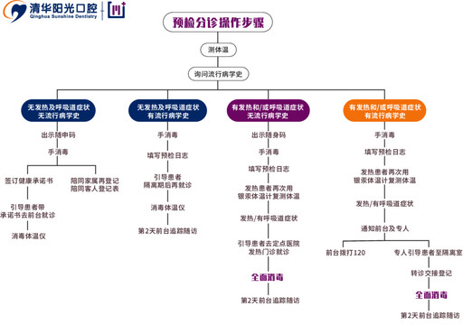 疫情期间预症分流机制流程图