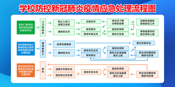 校园防控疫情应急处置流程图