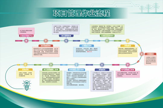 项目管理作业流程展板