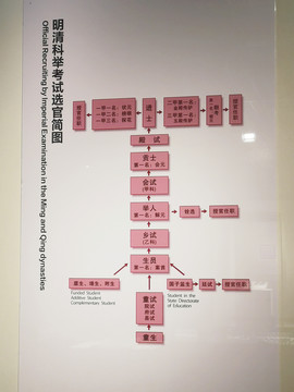 明清科举考试选官简图