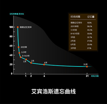 艾宾浩斯遗忘曲线