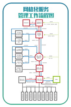 网格化管理服务流程图