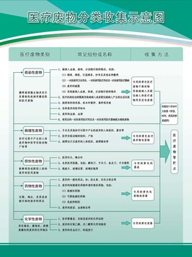 医疗废物分类收集示意图