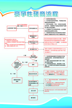 竞争性磋商流程