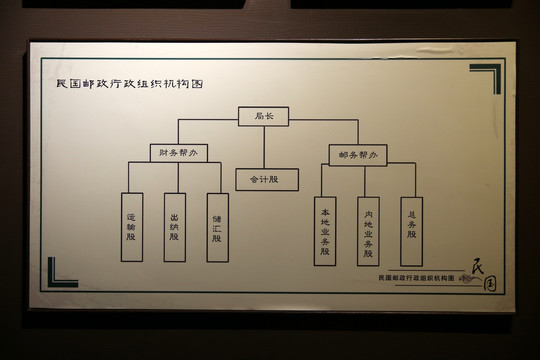 民国邮政机构图