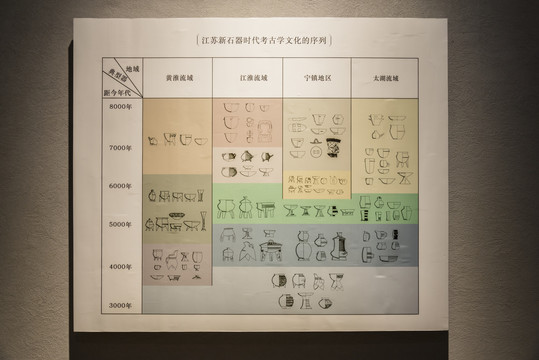 江苏新石器时代考古学文化序列