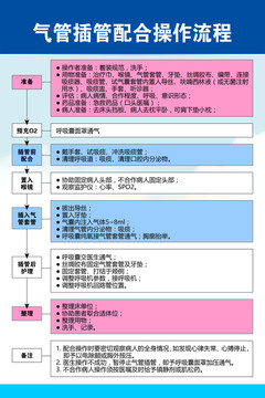 气管插管配合操作流程