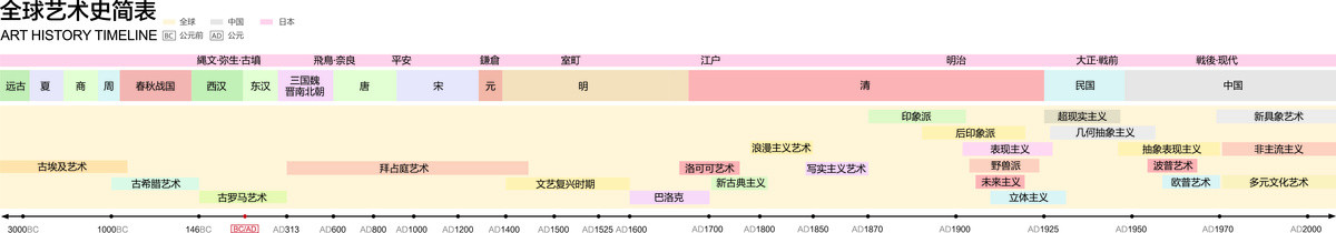 全球艺术史发展历程