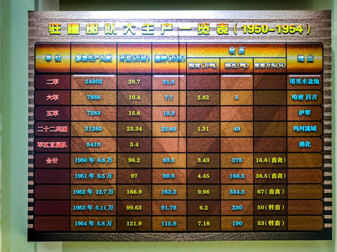 新疆建设兵团军垦博物馆