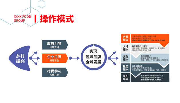 乡村振兴操作模式思维导图