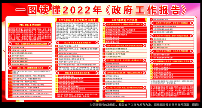 2022年政府工作报告