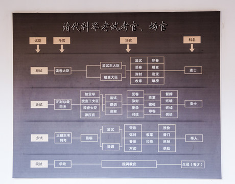 清代科举考试考官场官