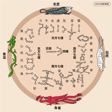 古代二十八星宿图AI矢量图