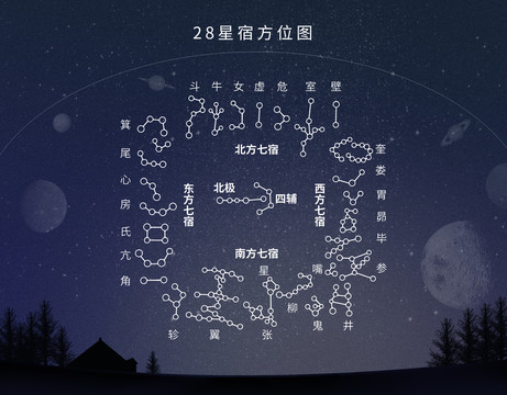 二十八星宿星空图十二星座