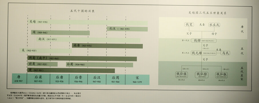 吴越国世袭关系