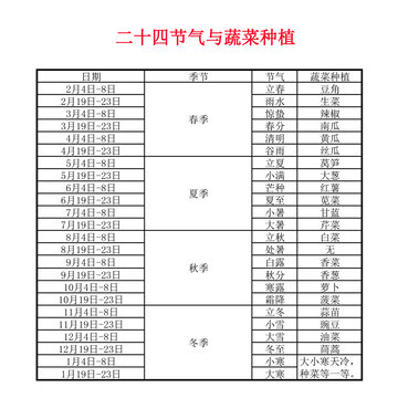 二十四节气与蔬菜种植