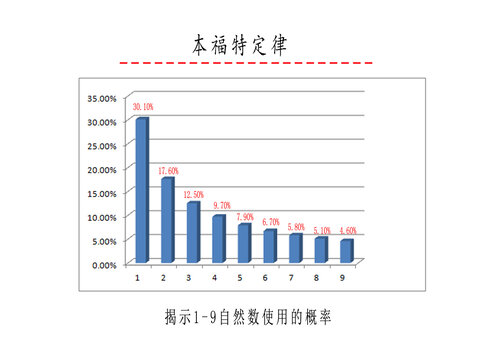 本福特定律