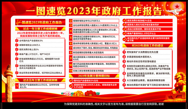 2023政府工作报告