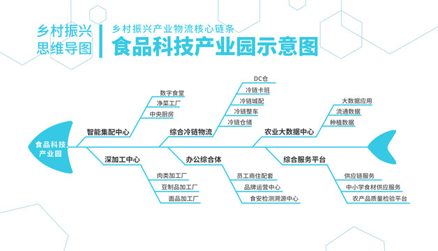 乡村振兴食品科技产业园示意图