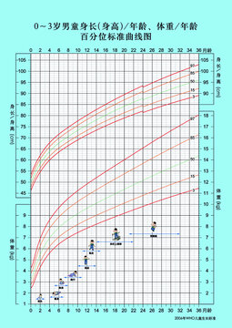男童身长体重年龄标准曲线图
