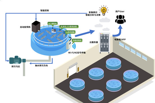 智慧渔业之工厂化养鱼示意图