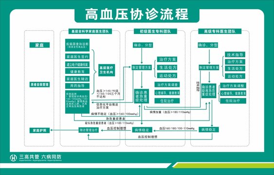 高血协诊压流程