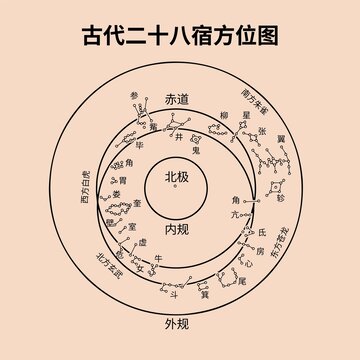 古代二十八星宿方位图矢量图