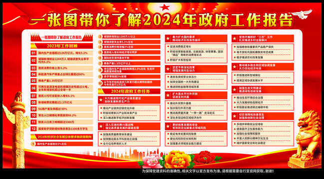 2024政府工作报告