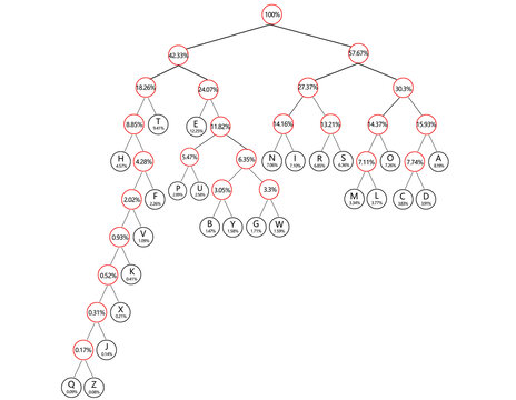 英文字母哈夫曼树