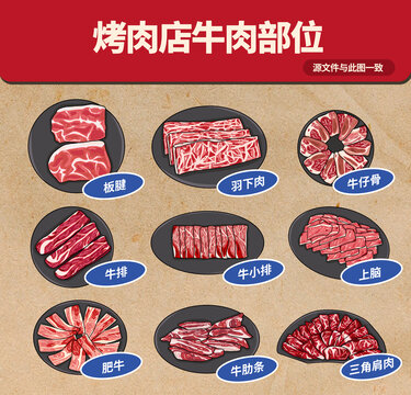 烤肉店牛肉部位