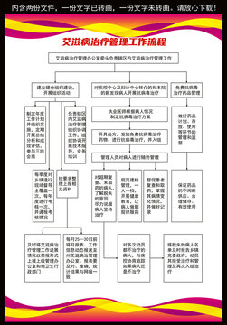 艾滋病治疗管理工作流程