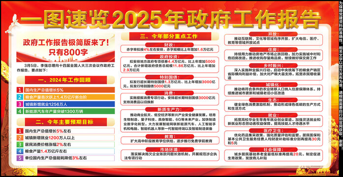 2025年政府工作报告
