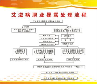 艾滋病职业暴露处理流程