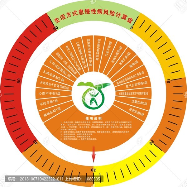 生活方式患慢性病风险计算盘