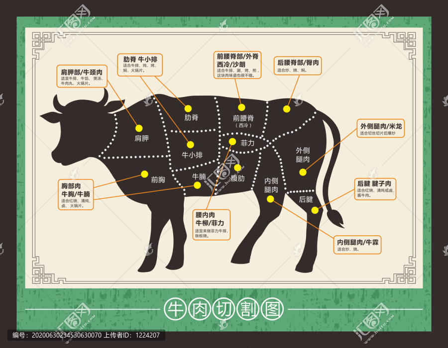 牛肉部位图