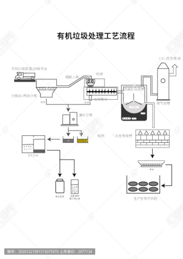 有机垃圾处理图形化工艺流程